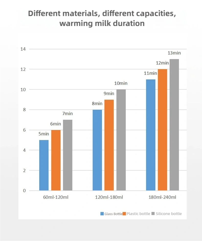 Smart Milk Warmer Baby Bottle
